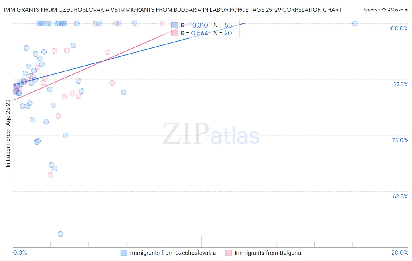 Immigrants from Czechoslovakia vs Immigrants from Bulgaria In Labor Force | Age 25-29