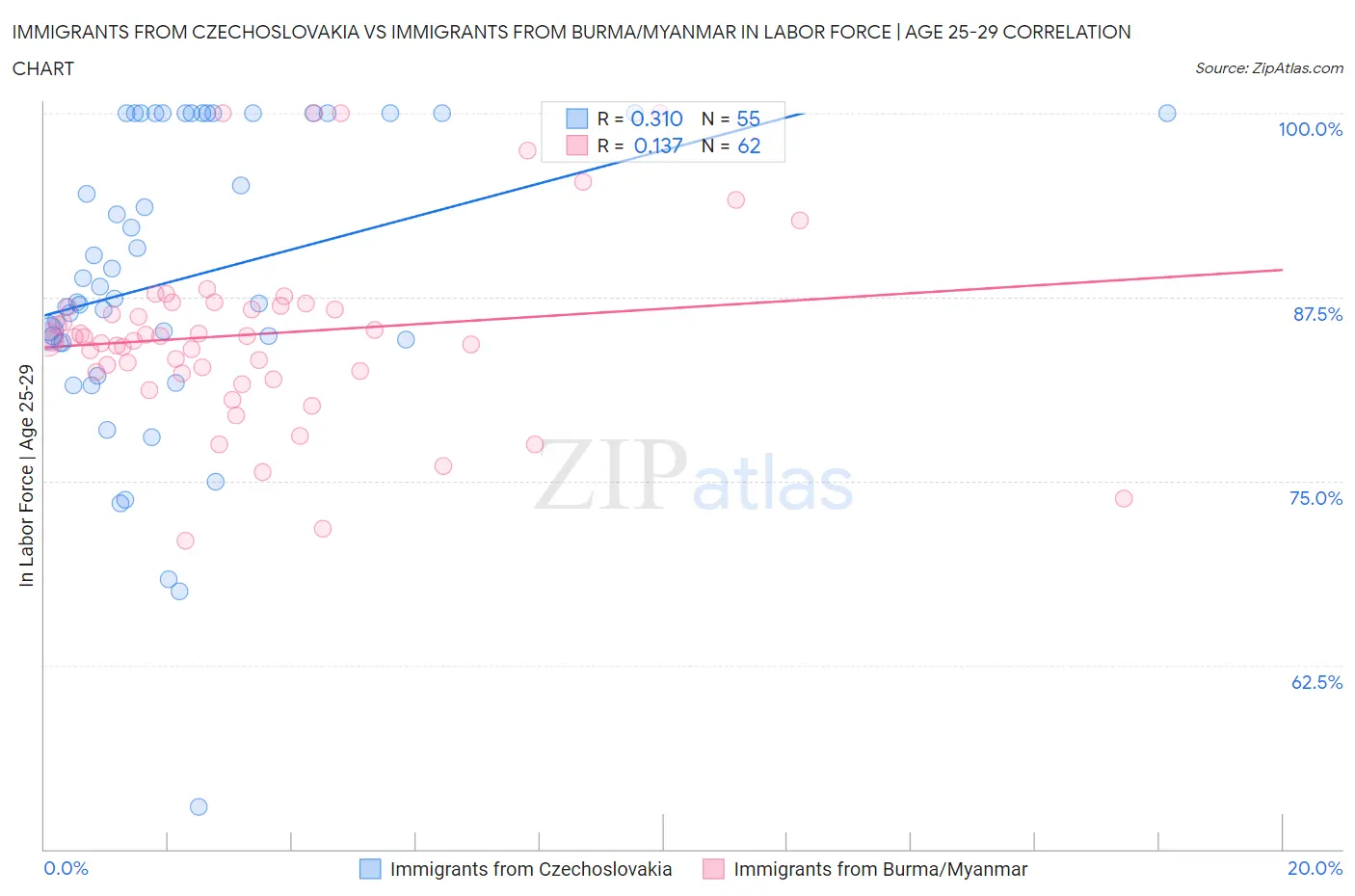 Immigrants from Czechoslovakia vs Immigrants from Burma/Myanmar In Labor Force | Age 25-29