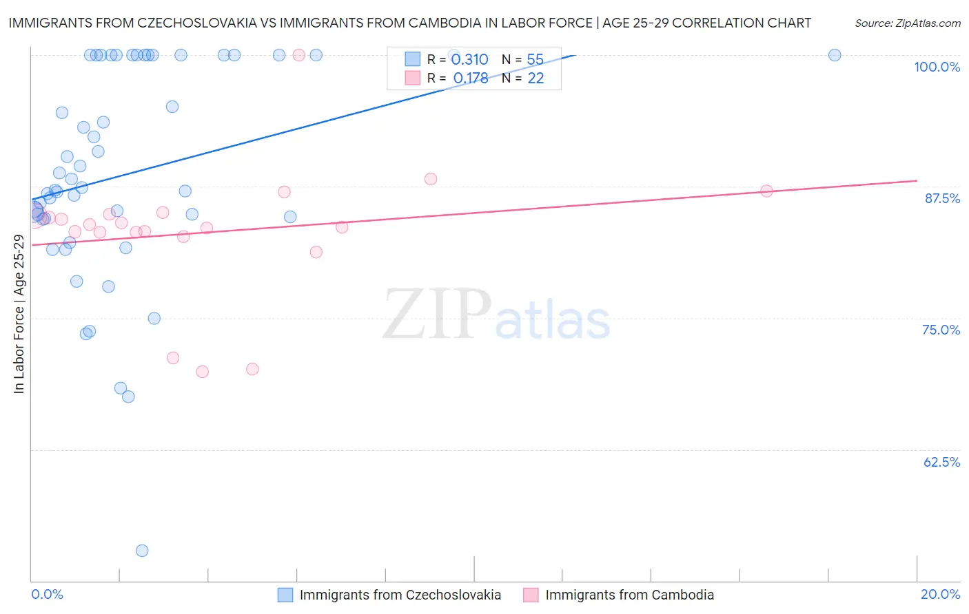 Immigrants from Czechoslovakia vs Immigrants from Cambodia In Labor Force | Age 25-29