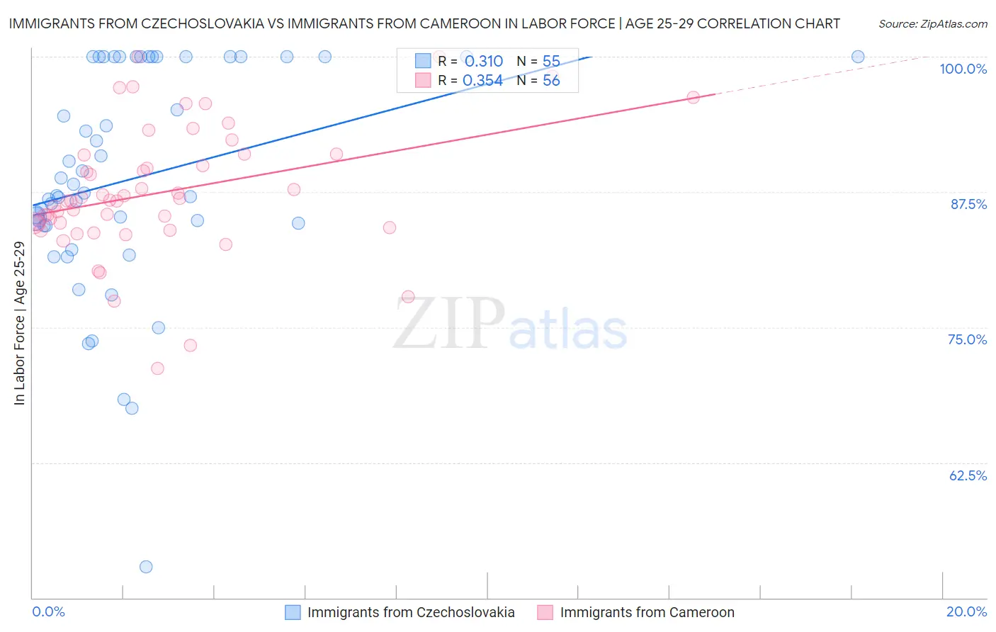 Immigrants from Czechoslovakia vs Immigrants from Cameroon In Labor Force | Age 25-29