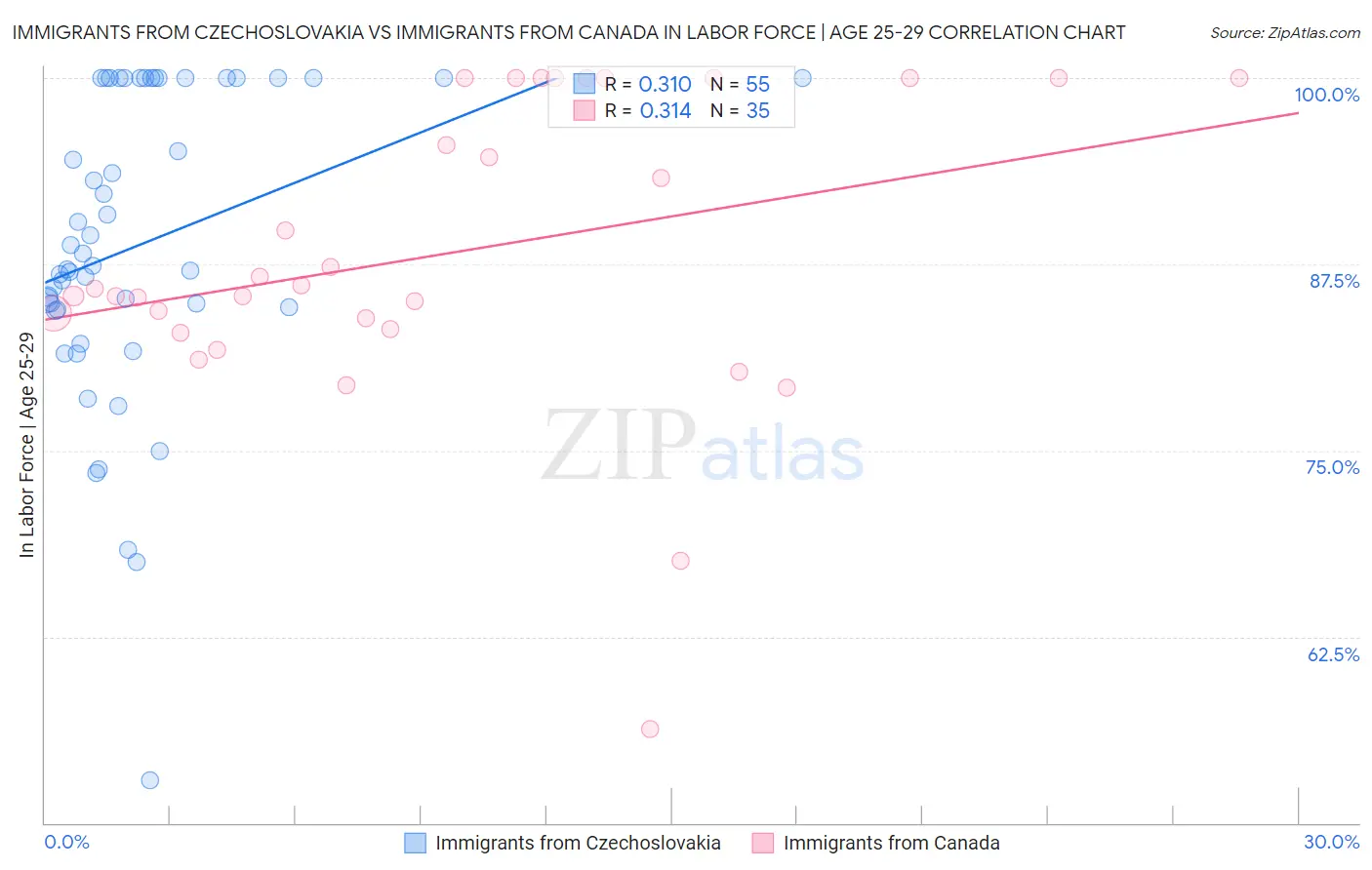 Immigrants from Czechoslovakia vs Immigrants from Canada In Labor Force | Age 25-29