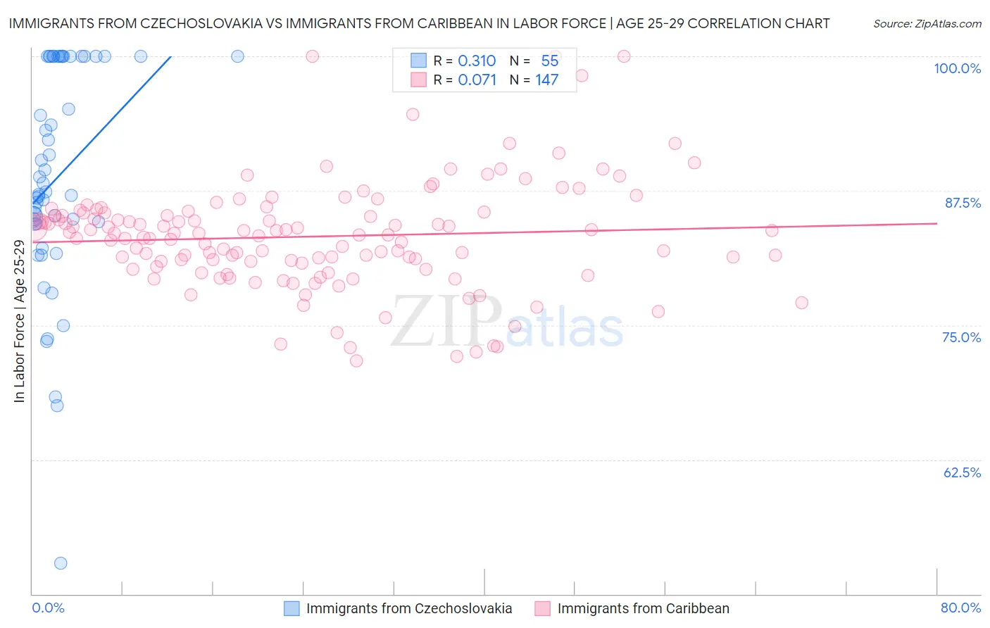 Immigrants from Czechoslovakia vs Immigrants from Caribbean In Labor Force | Age 25-29