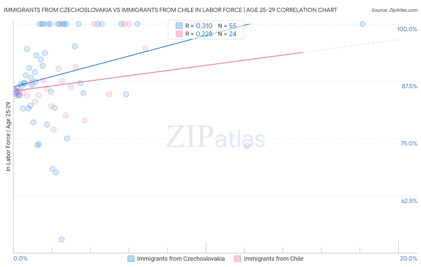 Immigrants from Czechoslovakia vs Immigrants from Chile In Labor Force | Age 25-29