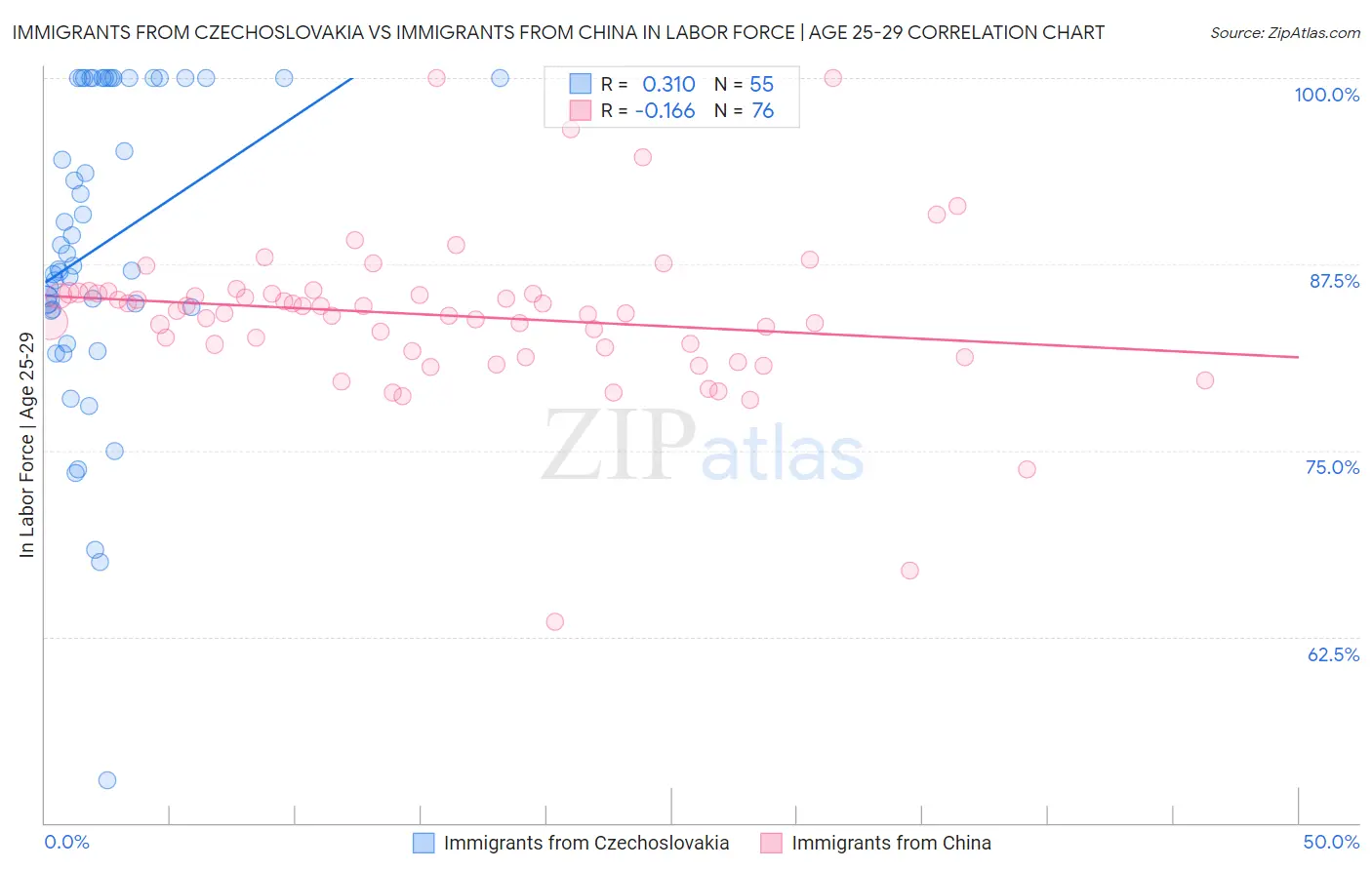 Immigrants from Czechoslovakia vs Immigrants from China In Labor Force | Age 25-29