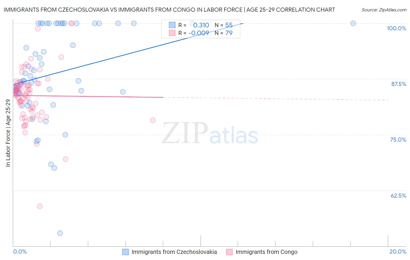 Immigrants from Czechoslovakia vs Immigrants from Congo In Labor Force | Age 25-29