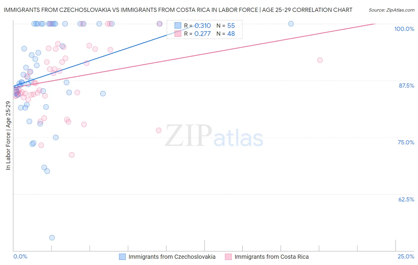 Immigrants from Czechoslovakia vs Immigrants from Costa Rica In Labor Force | Age 25-29