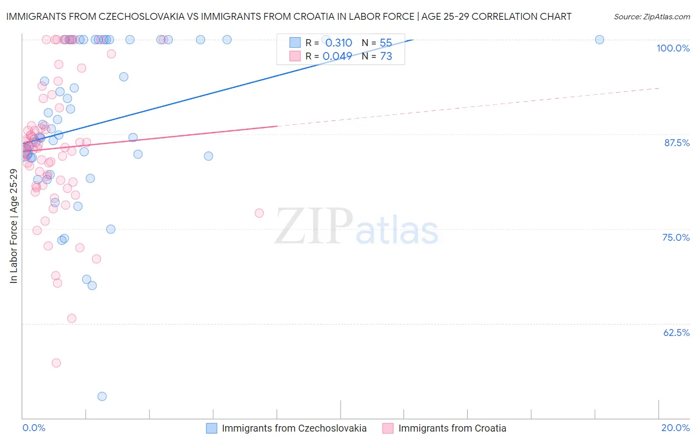 Immigrants from Czechoslovakia vs Immigrants from Croatia In Labor Force | Age 25-29