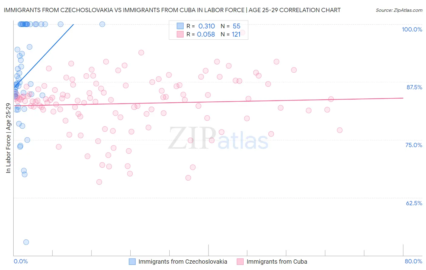 Immigrants from Czechoslovakia vs Immigrants from Cuba In Labor Force | Age 25-29