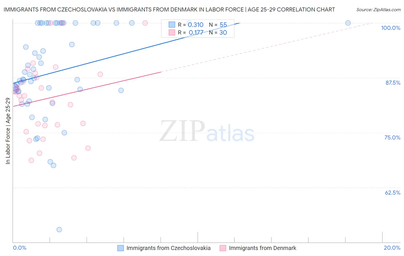 Immigrants from Czechoslovakia vs Immigrants from Denmark In Labor Force | Age 25-29