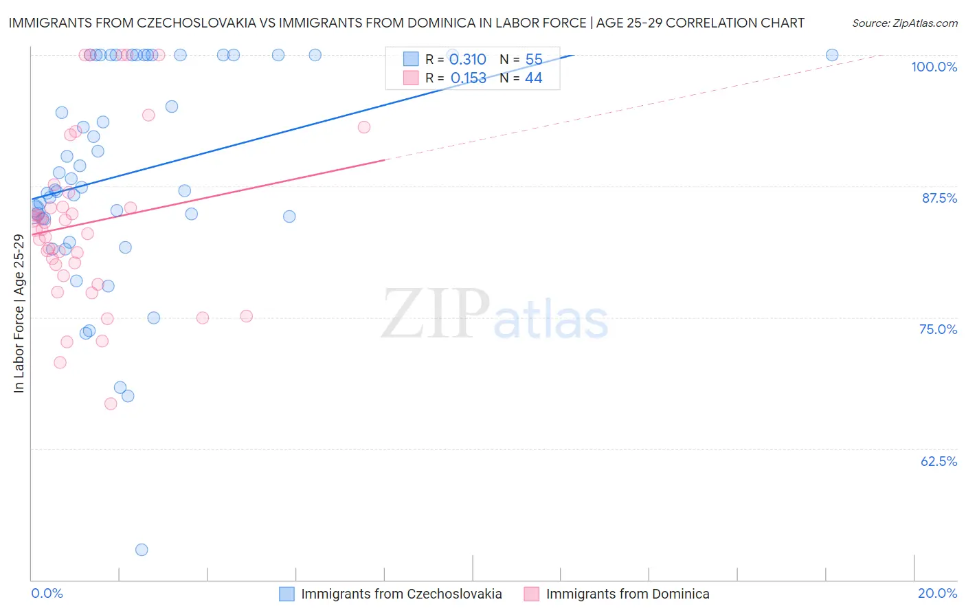 Immigrants from Czechoslovakia vs Immigrants from Dominica In Labor Force | Age 25-29
