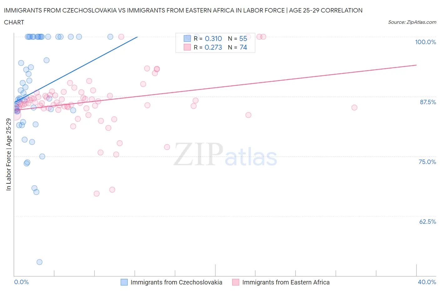 Immigrants from Czechoslovakia vs Immigrants from Eastern Africa In Labor Force | Age 25-29