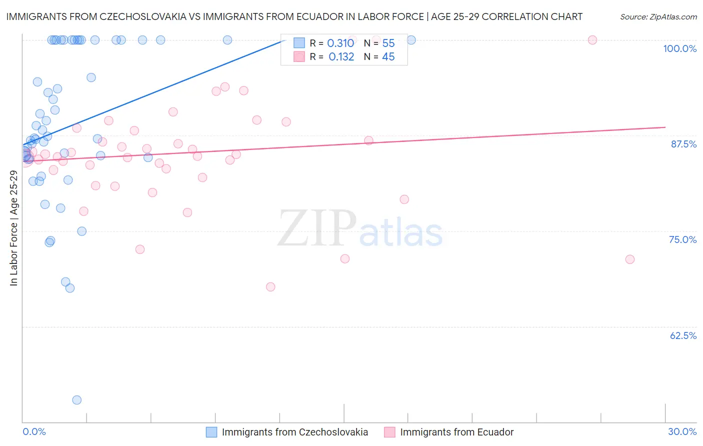 Immigrants from Czechoslovakia vs Immigrants from Ecuador In Labor Force | Age 25-29