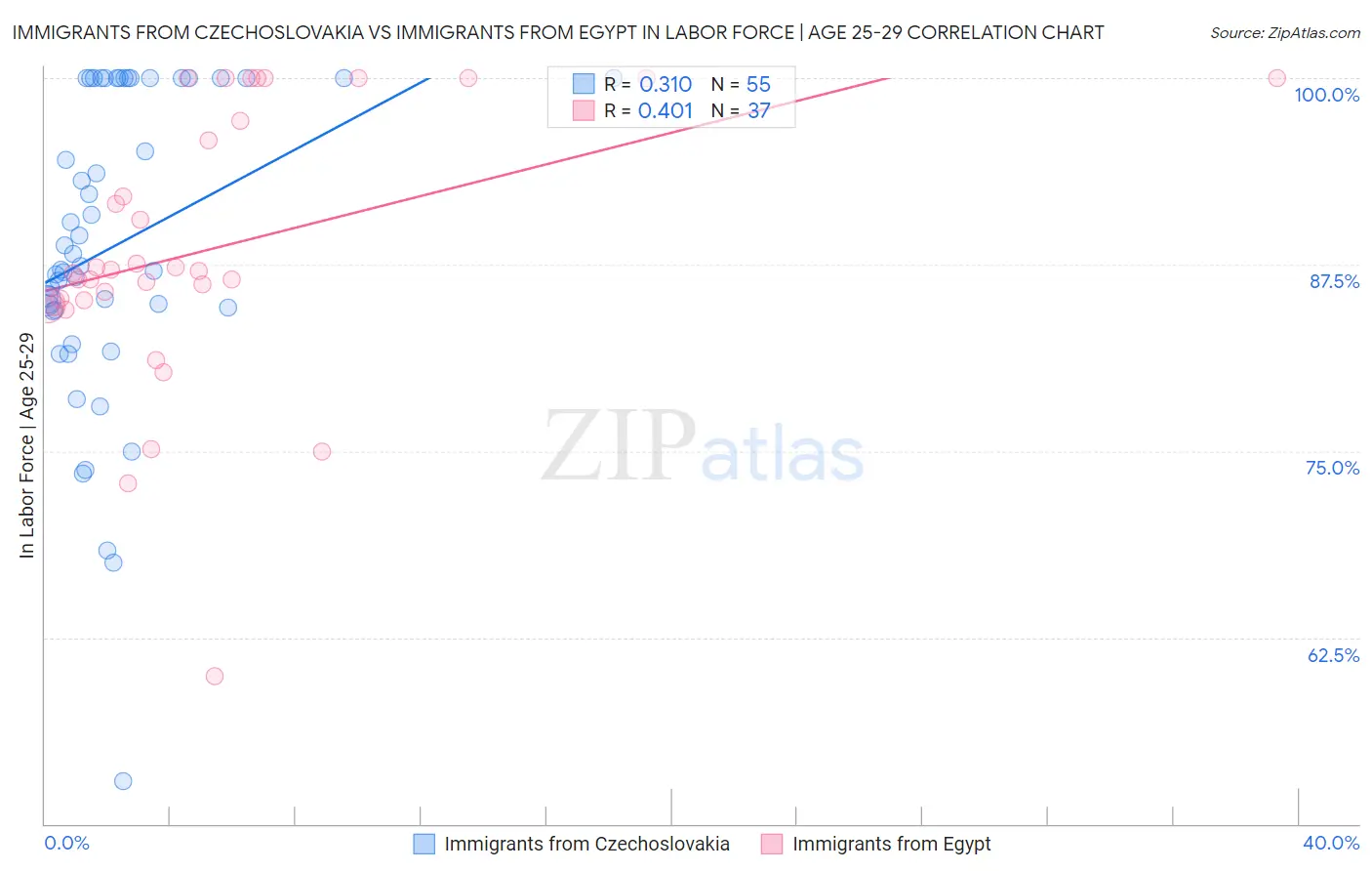 Immigrants from Czechoslovakia vs Immigrants from Egypt In Labor Force | Age 25-29