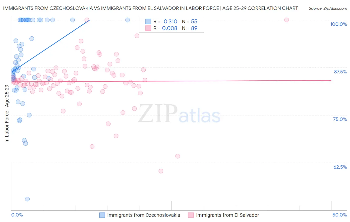 Immigrants from Czechoslovakia vs Immigrants from El Salvador In Labor Force | Age 25-29