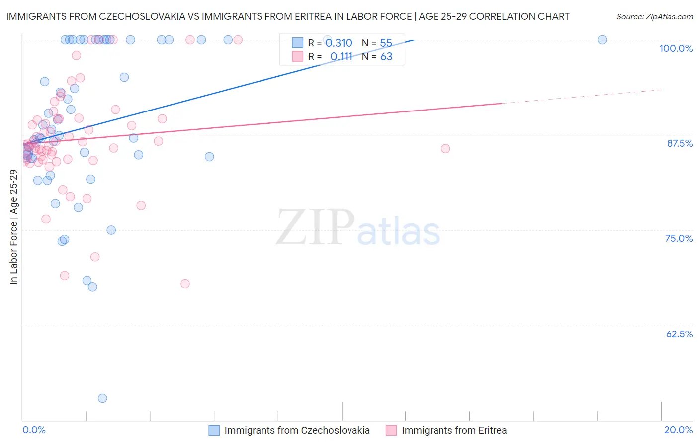 Immigrants from Czechoslovakia vs Immigrants from Eritrea In Labor Force | Age 25-29