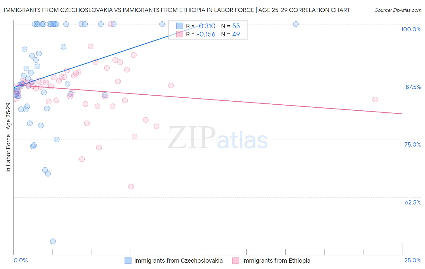 Immigrants from Czechoslovakia vs Immigrants from Ethiopia In Labor Force | Age 25-29