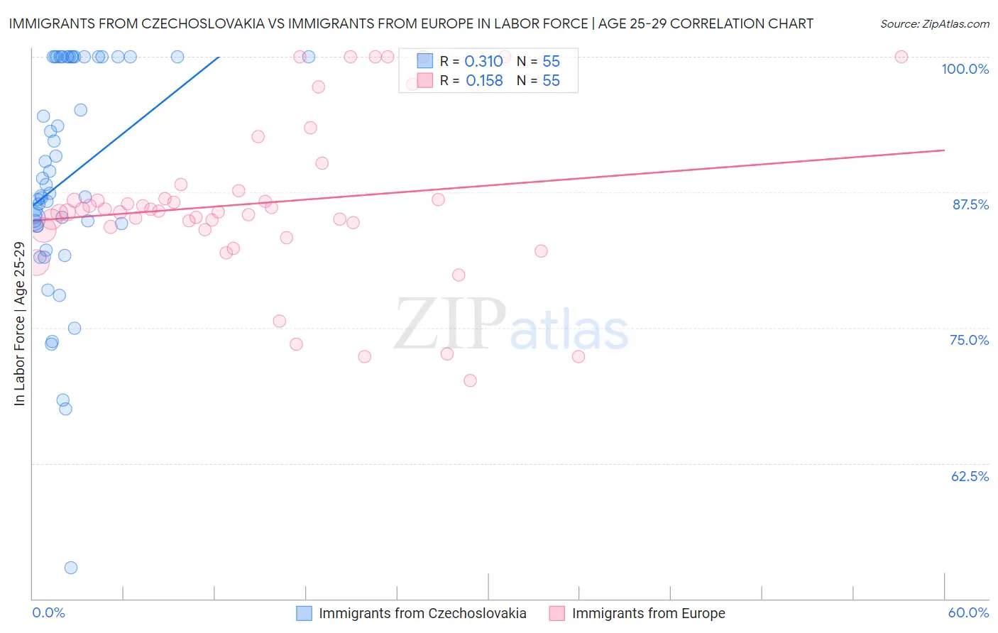 Immigrants from Czechoslovakia vs Immigrants from Europe In Labor Force | Age 25-29