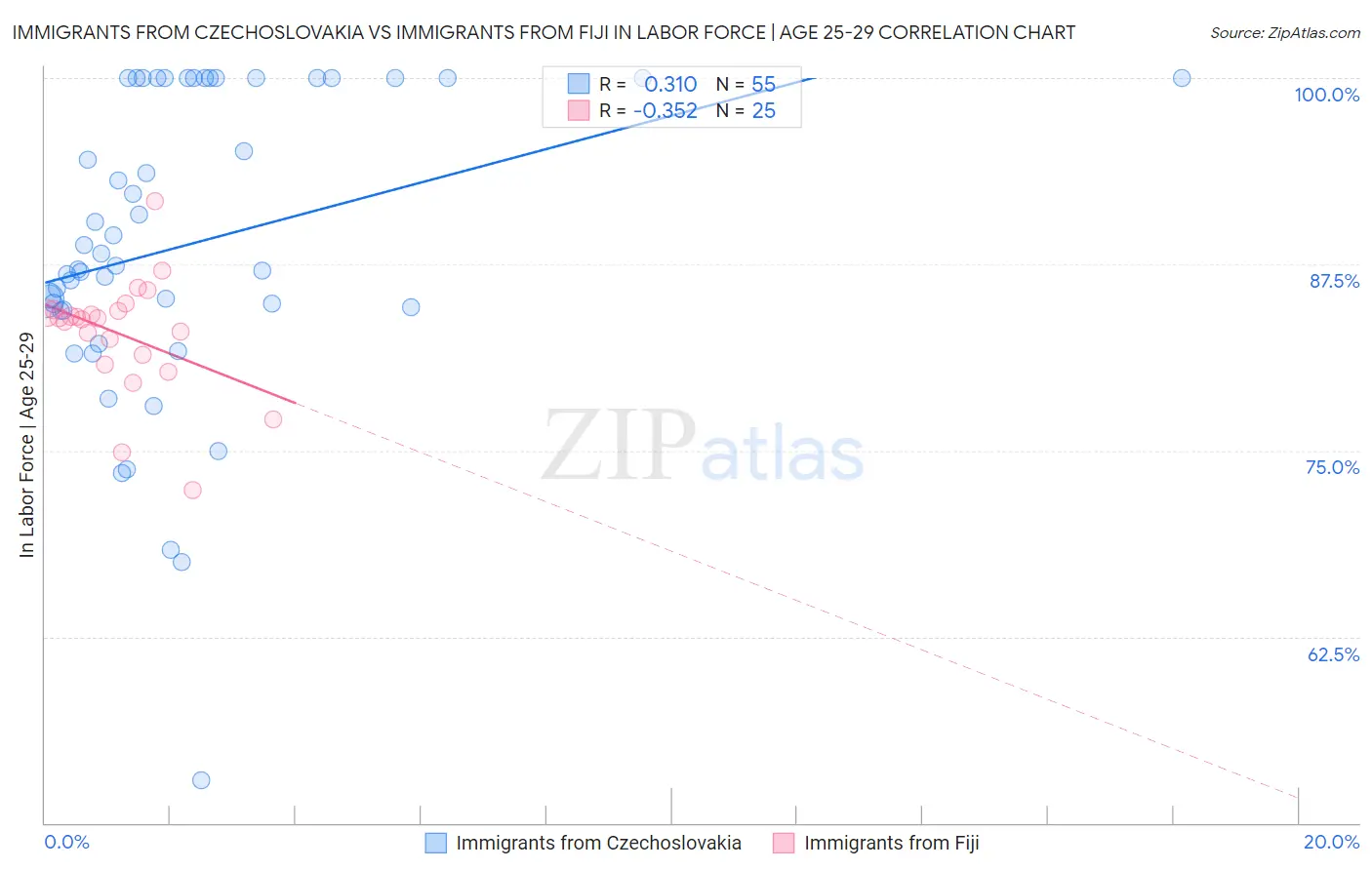 Immigrants from Czechoslovakia vs Immigrants from Fiji In Labor Force | Age 25-29