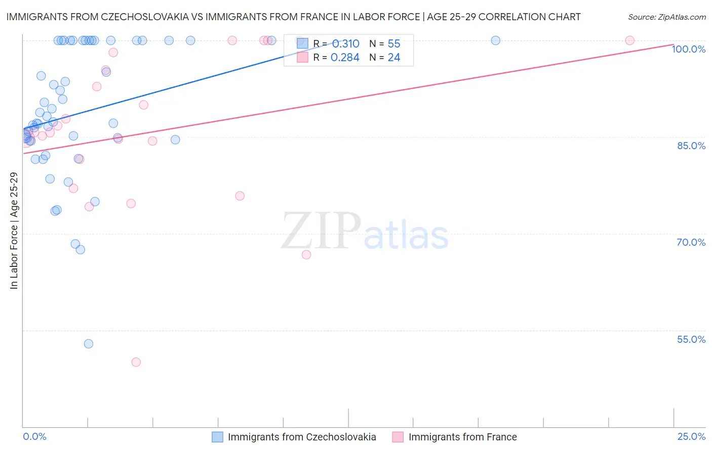 Immigrants from Czechoslovakia vs Immigrants from France In Labor Force | Age 25-29