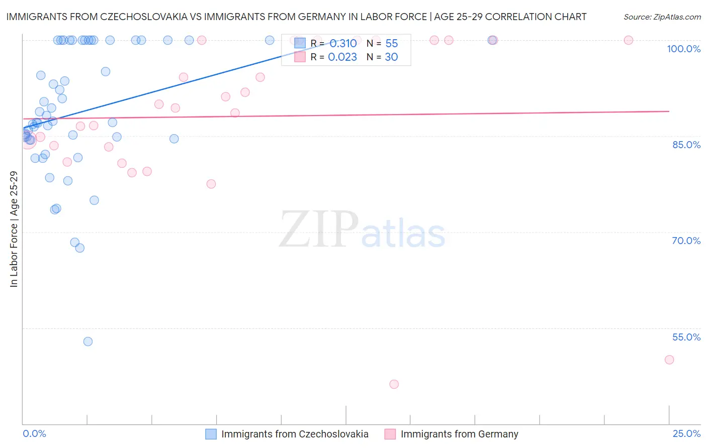 Immigrants from Czechoslovakia vs Immigrants from Germany In Labor Force | Age 25-29