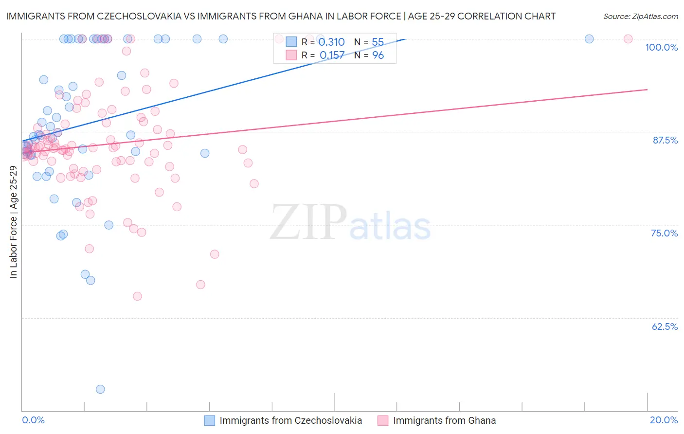 Immigrants from Czechoslovakia vs Immigrants from Ghana In Labor Force | Age 25-29