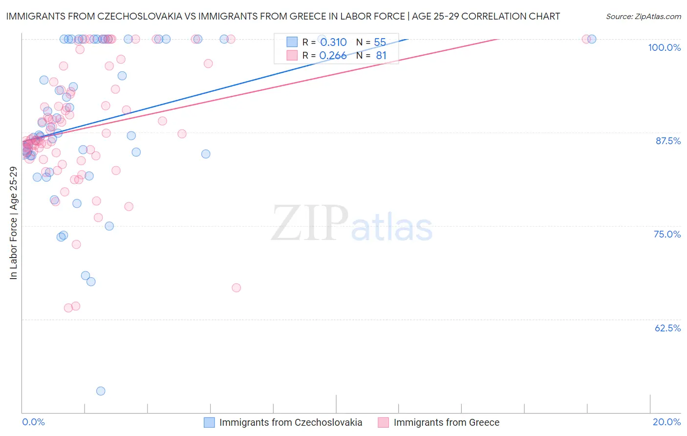 Immigrants from Czechoslovakia vs Immigrants from Greece In Labor Force | Age 25-29