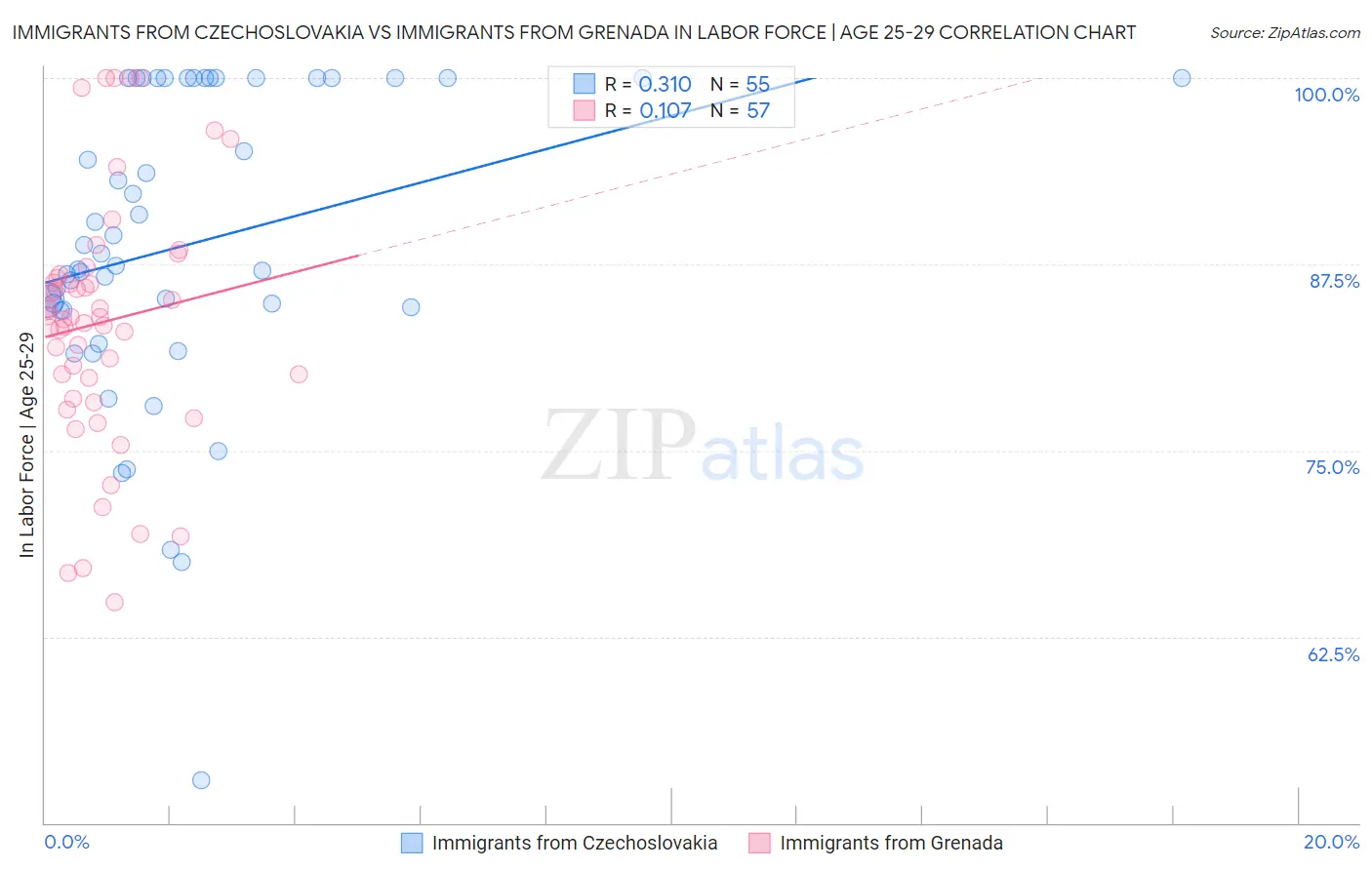 Immigrants from Czechoslovakia vs Immigrants from Grenada In Labor Force | Age 25-29