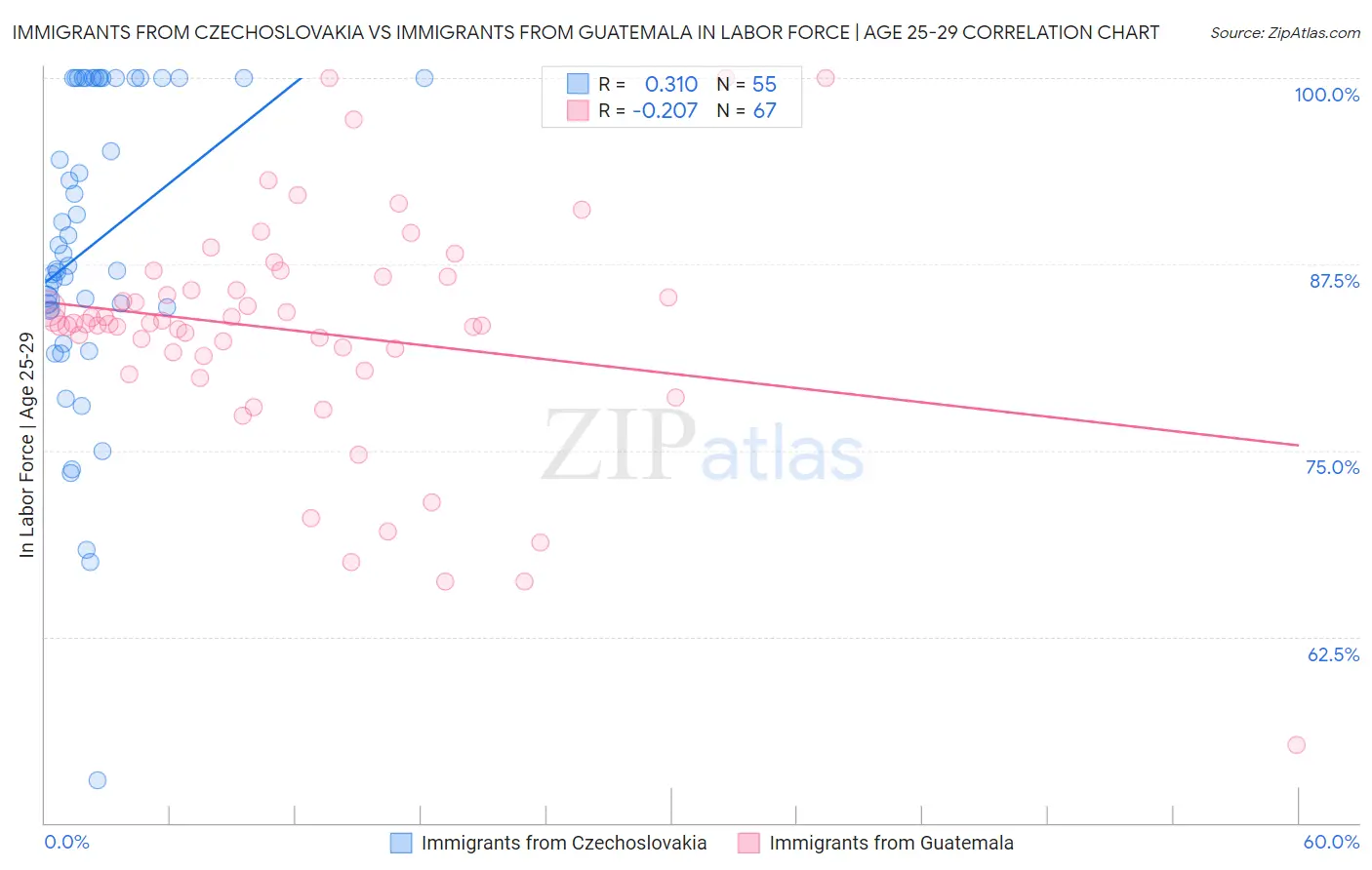 Immigrants from Czechoslovakia vs Immigrants from Guatemala In Labor Force | Age 25-29