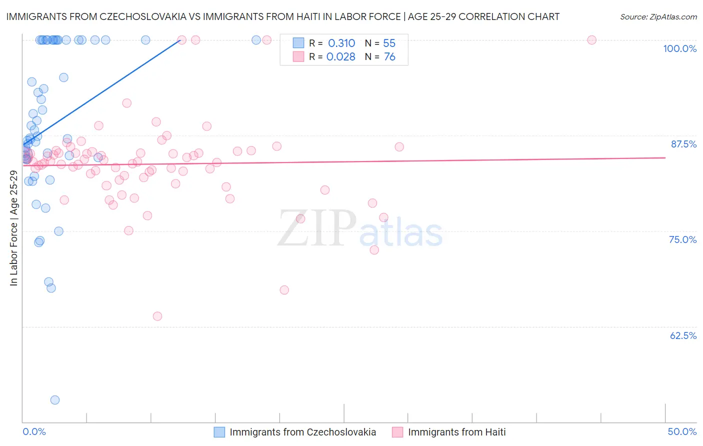Immigrants from Czechoslovakia vs Immigrants from Haiti In Labor Force | Age 25-29