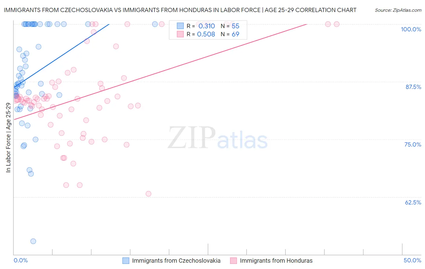 Immigrants from Czechoslovakia vs Immigrants from Honduras In Labor Force | Age 25-29