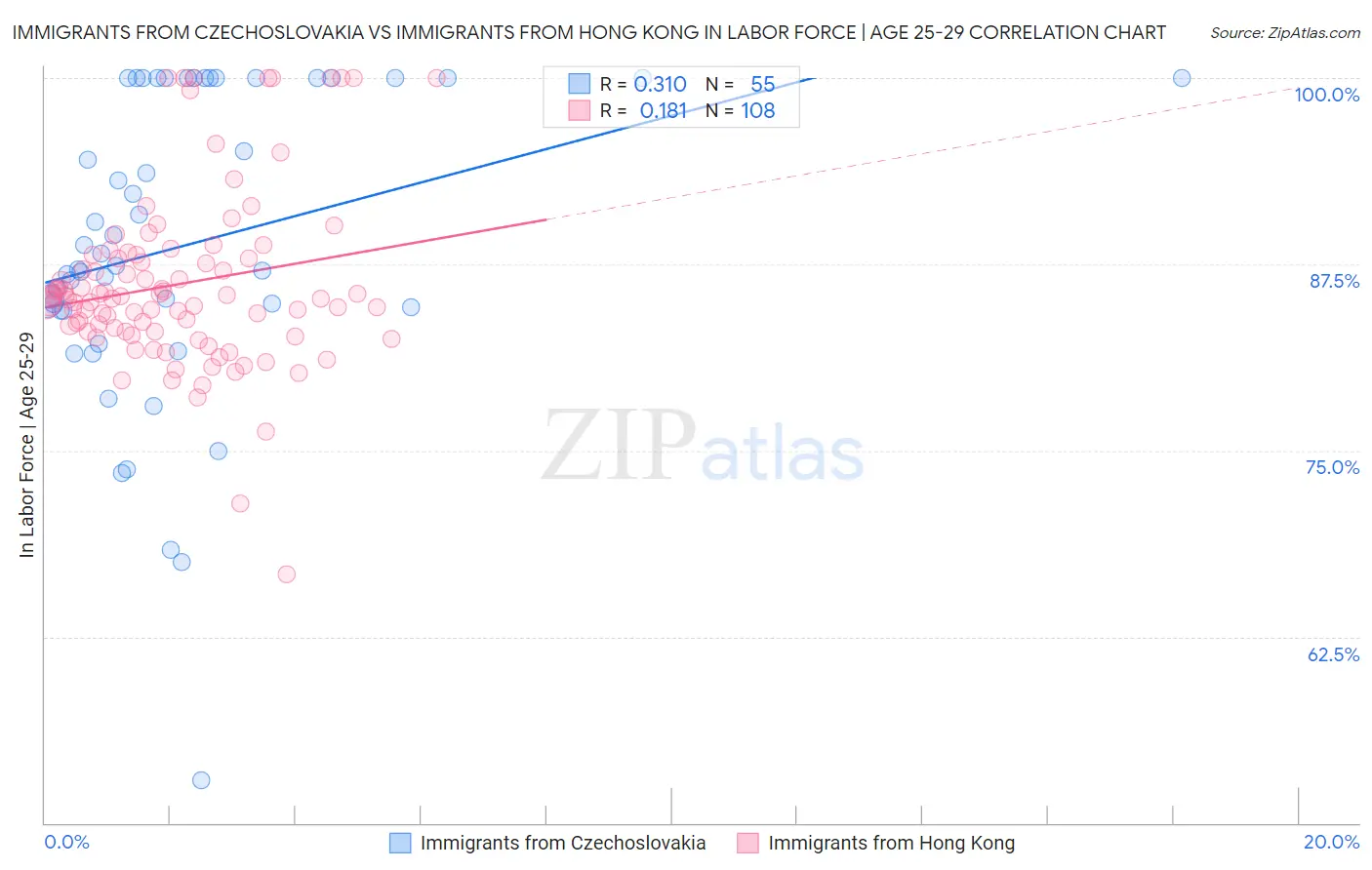 Immigrants from Czechoslovakia vs Immigrants from Hong Kong In Labor Force | Age 25-29