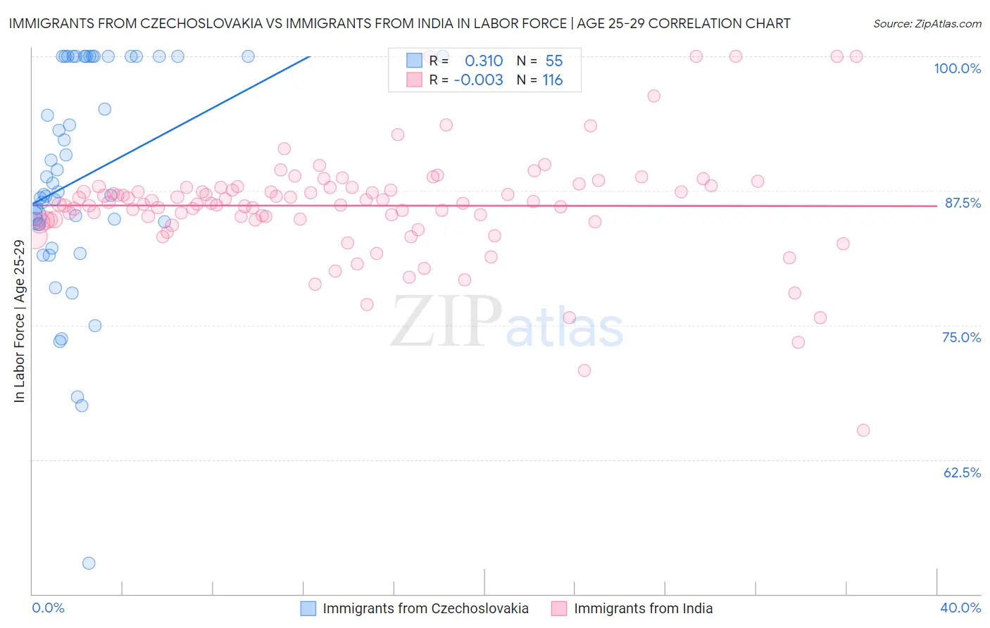Immigrants from Czechoslovakia vs Immigrants from India In Labor Force | Age 25-29