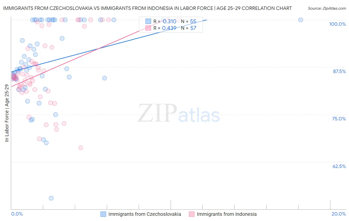 Immigrants from Czechoslovakia vs Immigrants from Indonesia In Labor Force | Age 25-29