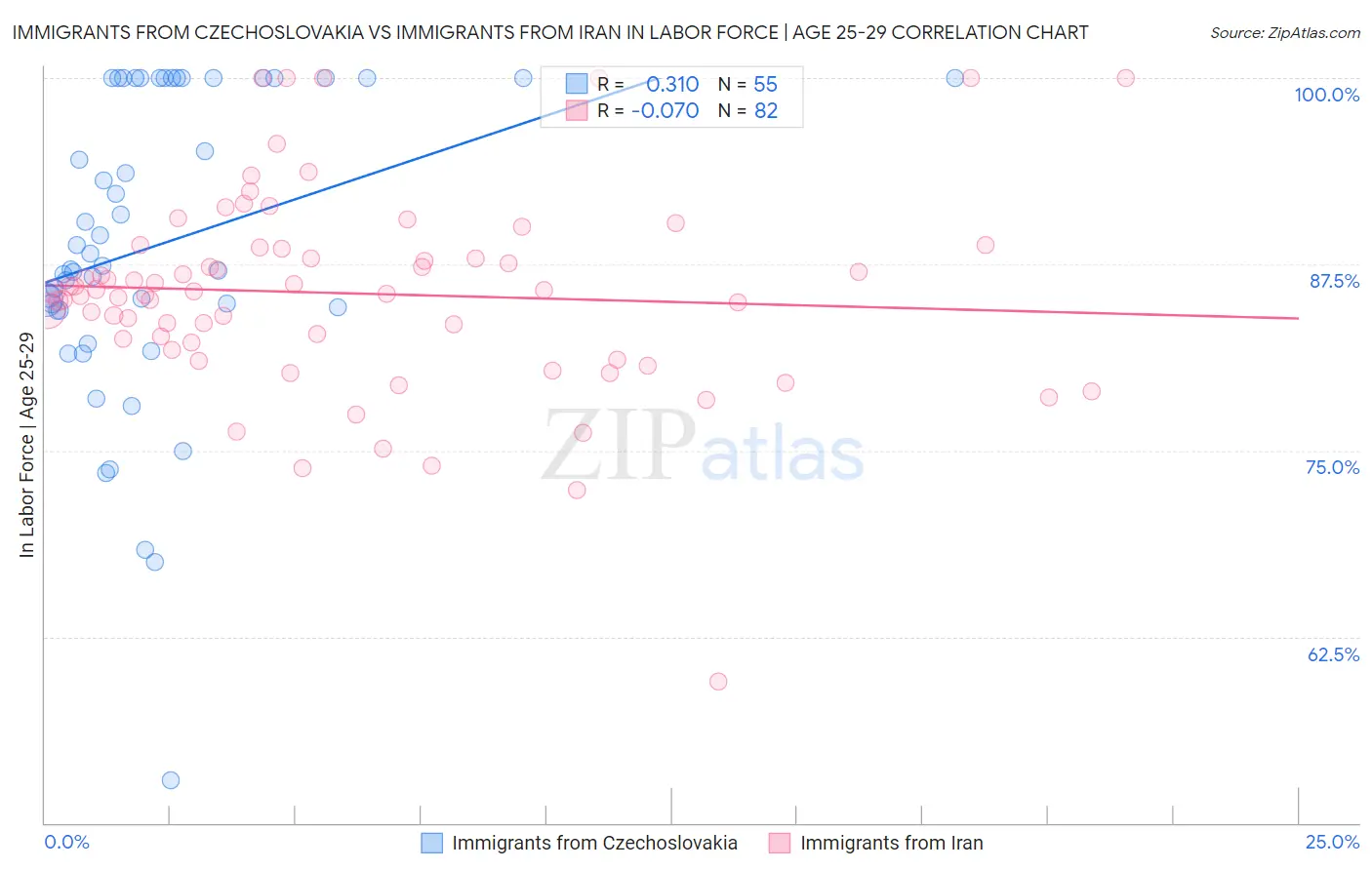 Immigrants from Czechoslovakia vs Immigrants from Iran In Labor Force | Age 25-29