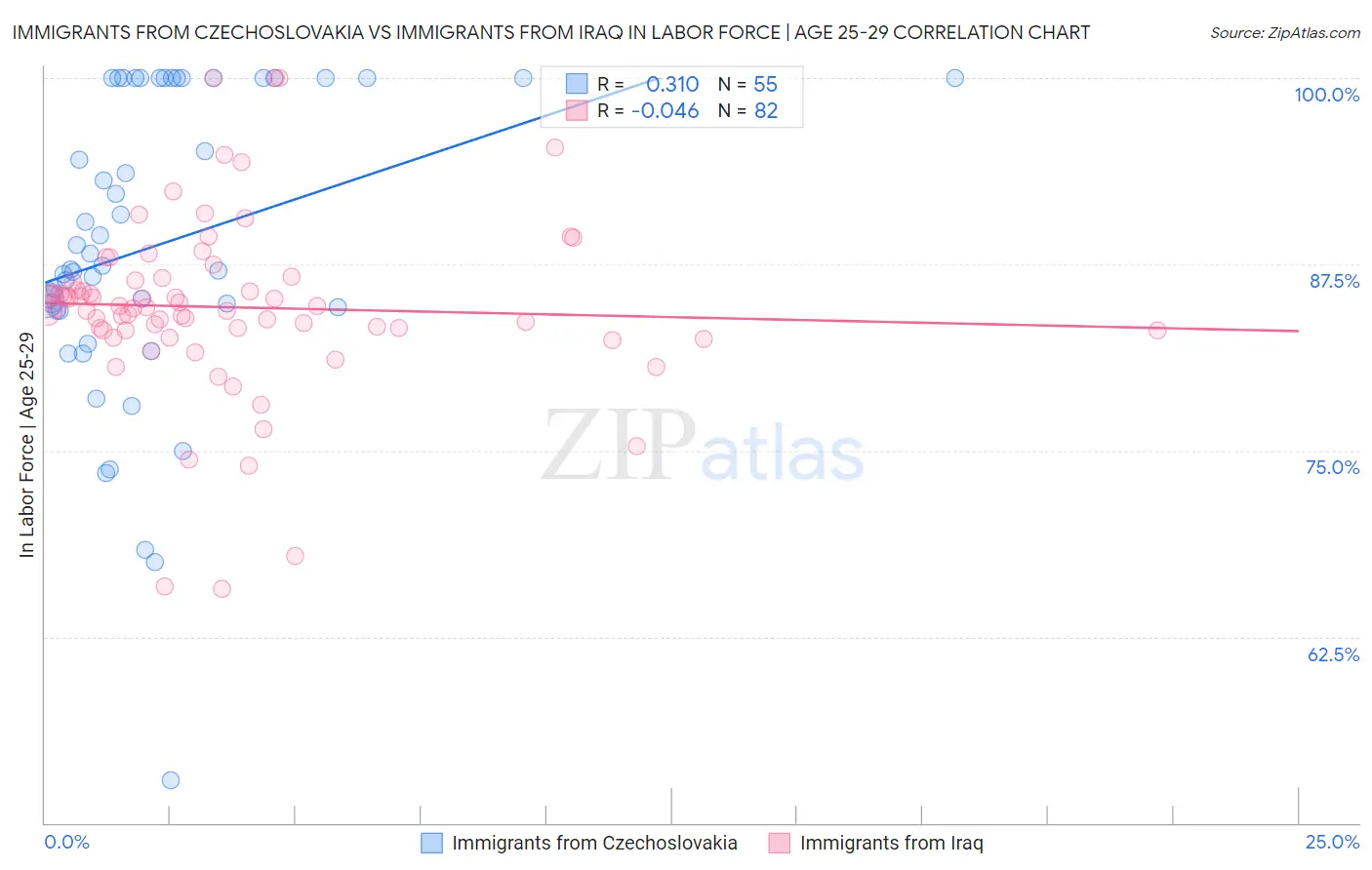 Immigrants from Czechoslovakia vs Immigrants from Iraq In Labor Force | Age 25-29