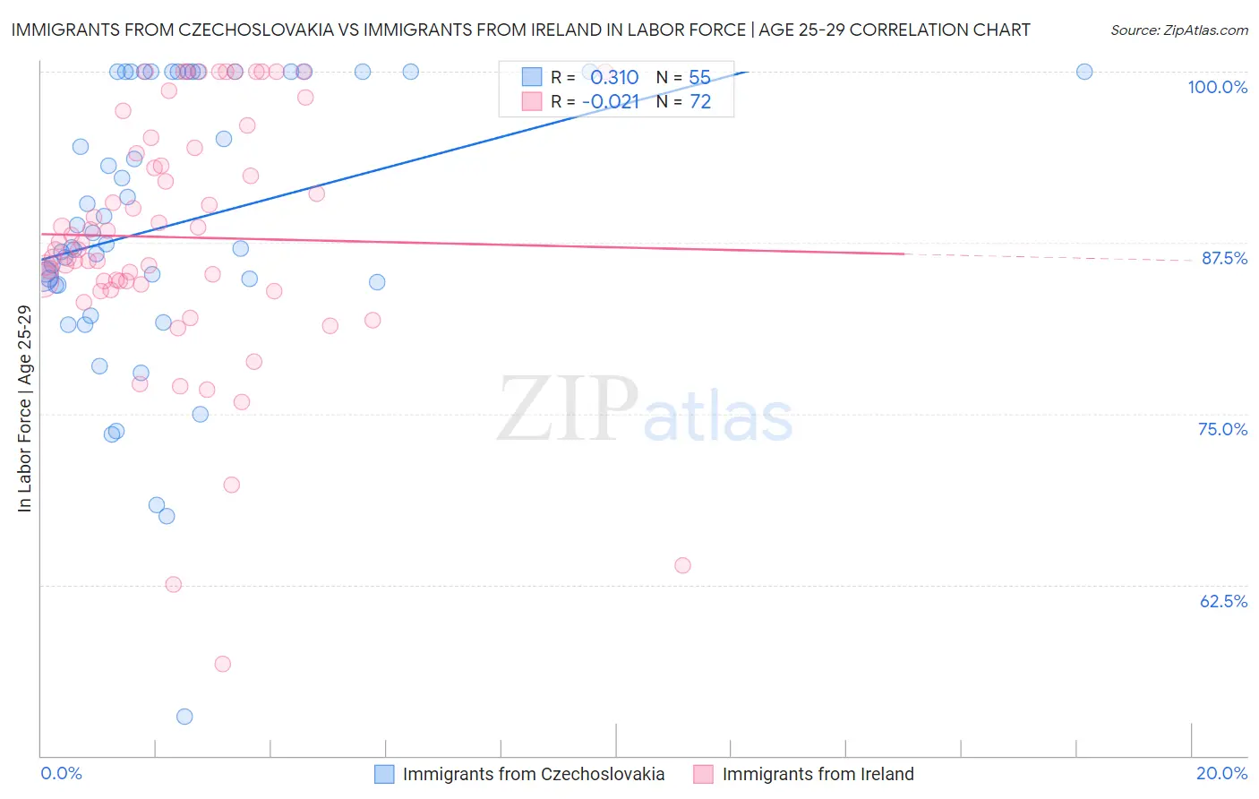 Immigrants from Czechoslovakia vs Immigrants from Ireland In Labor Force | Age 25-29