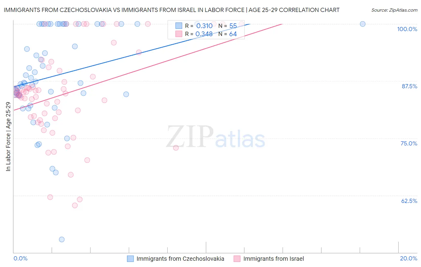 Immigrants from Czechoslovakia vs Immigrants from Israel In Labor Force | Age 25-29