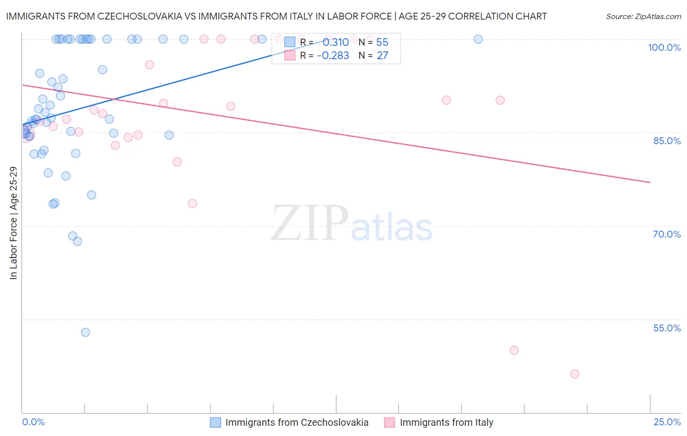Immigrants from Czechoslovakia vs Immigrants from Italy In Labor Force | Age 25-29