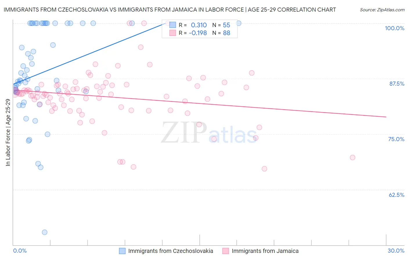 Immigrants from Czechoslovakia vs Immigrants from Jamaica In Labor Force | Age 25-29
