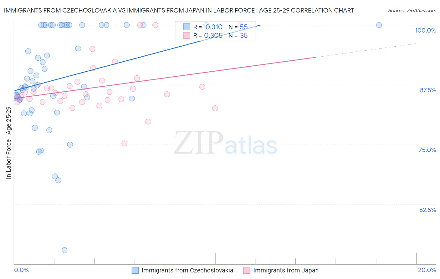 Immigrants from Czechoslovakia vs Immigrants from Japan In Labor Force | Age 25-29