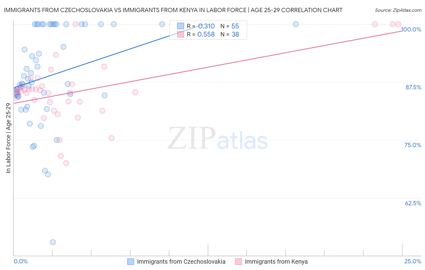 Immigrants from Czechoslovakia vs Immigrants from Kenya In Labor Force | Age 25-29