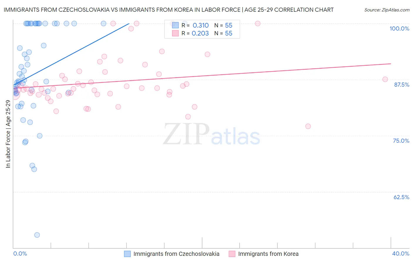 Immigrants from Czechoslovakia vs Immigrants from Korea In Labor Force | Age 25-29