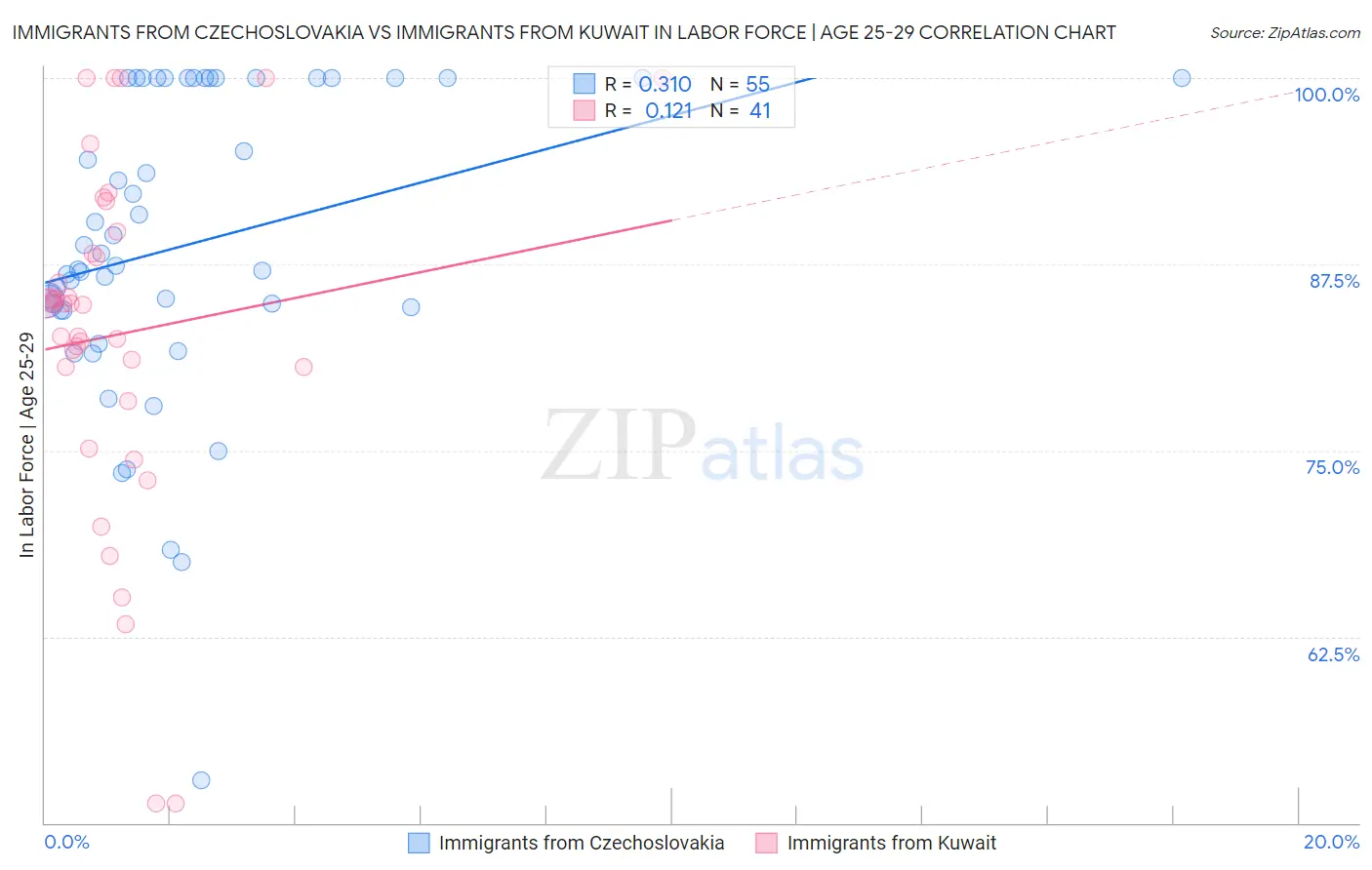 Immigrants from Czechoslovakia vs Immigrants from Kuwait In Labor Force | Age 25-29