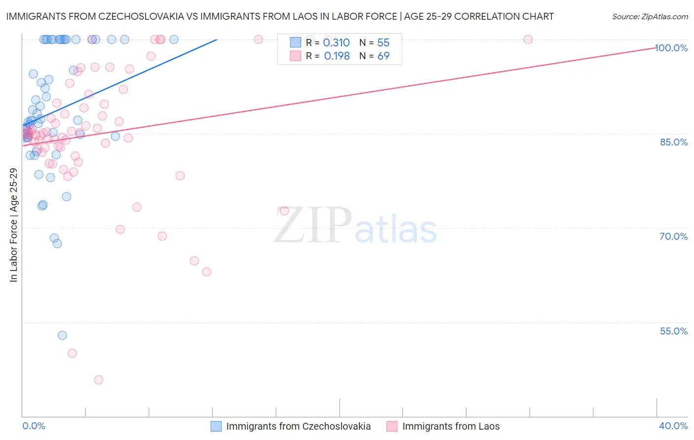 Immigrants from Czechoslovakia vs Immigrants from Laos In Labor Force | Age 25-29