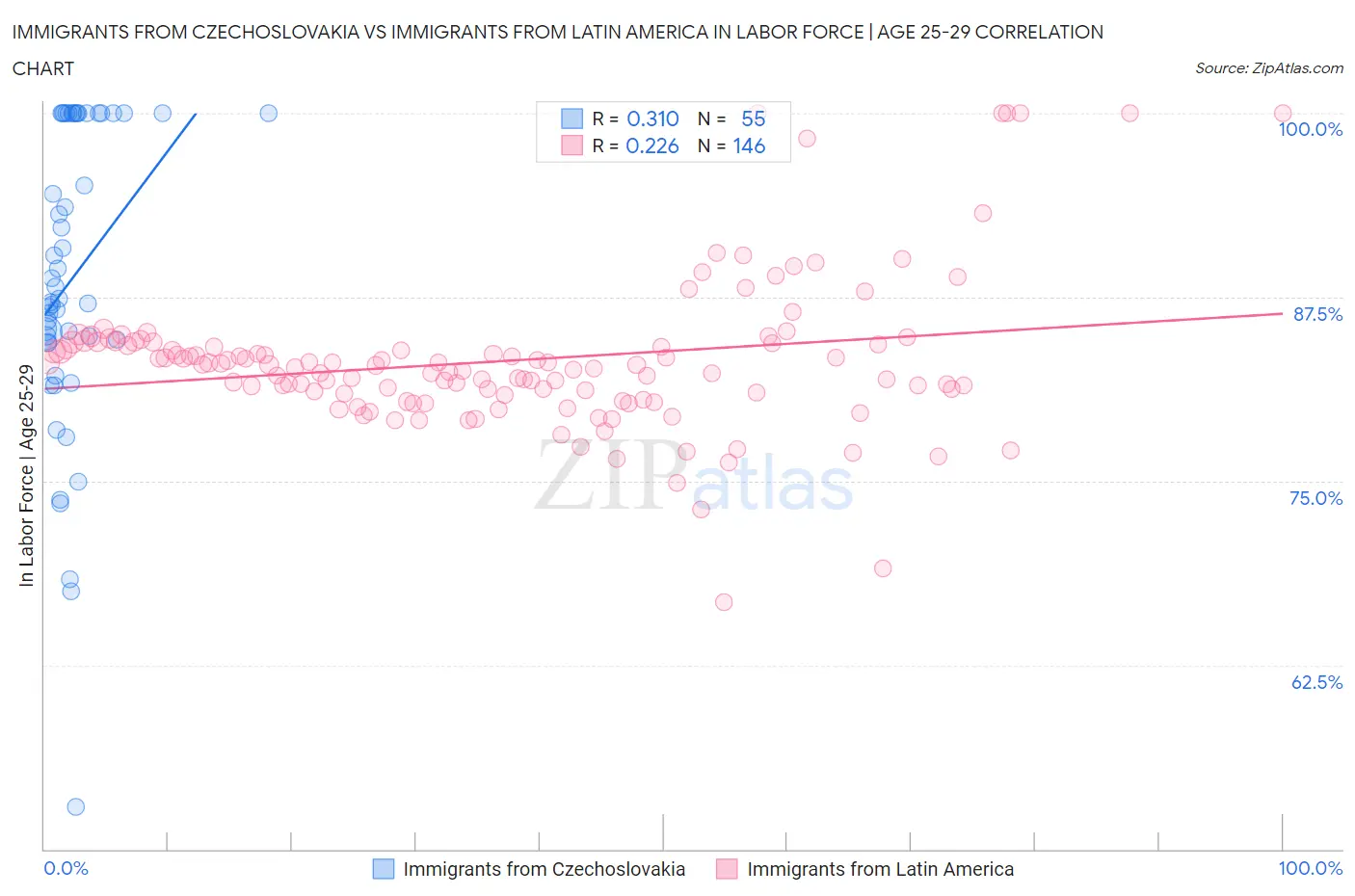 Immigrants from Czechoslovakia vs Immigrants from Latin America In Labor Force | Age 25-29