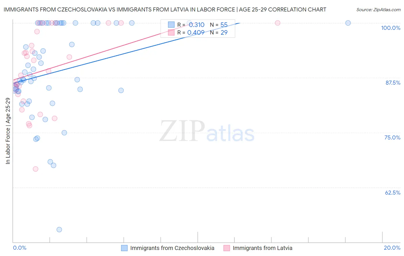 Immigrants from Czechoslovakia vs Immigrants from Latvia In Labor Force | Age 25-29