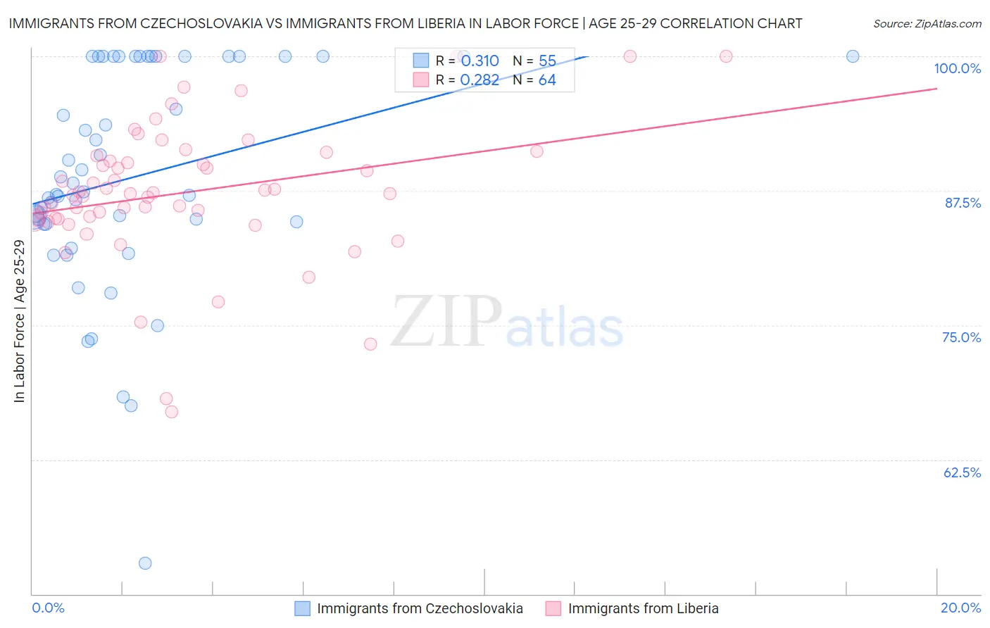 Immigrants from Czechoslovakia vs Immigrants from Liberia In Labor Force | Age 25-29