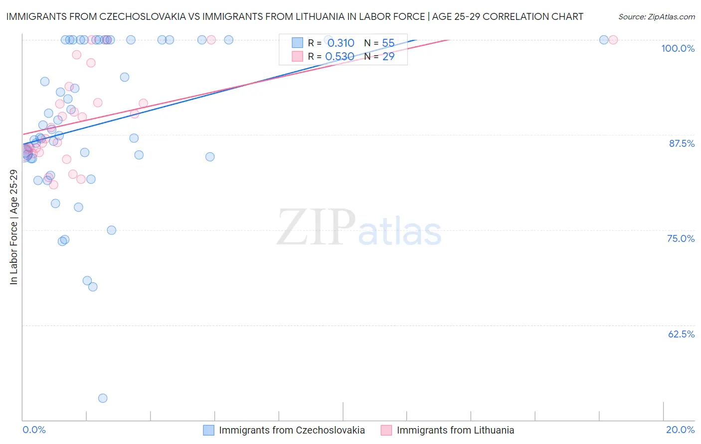 Immigrants from Czechoslovakia vs Immigrants from Lithuania In Labor Force | Age 25-29