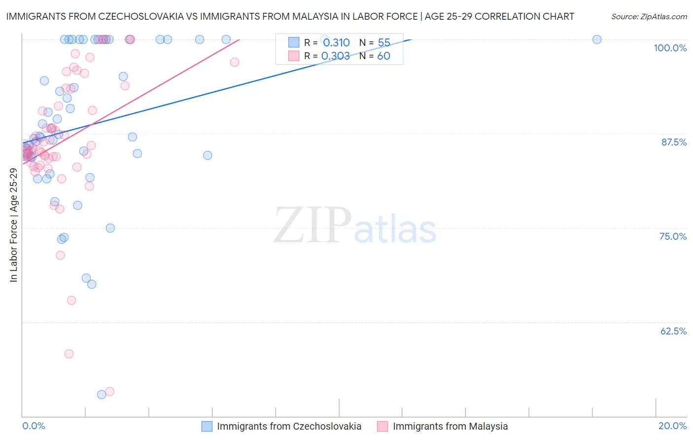 Immigrants from Czechoslovakia vs Immigrants from Malaysia In Labor Force | Age 25-29