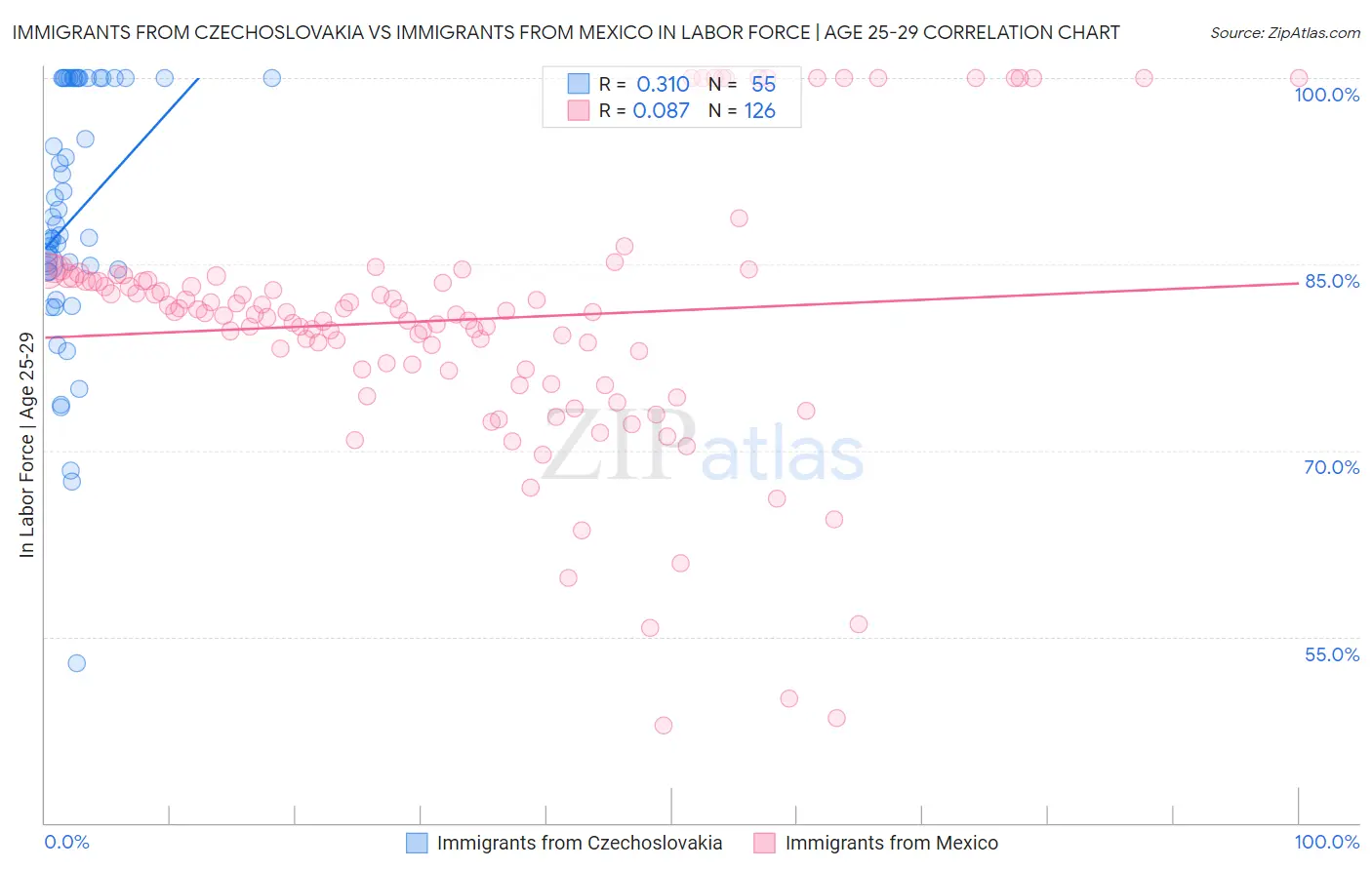 Immigrants from Czechoslovakia vs Immigrants from Mexico In Labor Force | Age 25-29